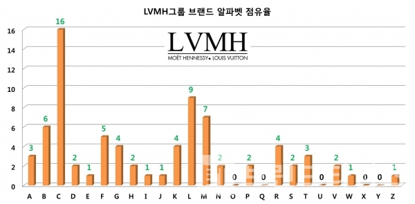 LVMH그룹 브랜드 알파벳 점유율 현황/자료=LVMH그룹 홈페이지/그래프=브랜딩그룹