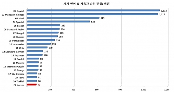 세계 언어 별 사용자 순위/자료= 에쓰널로그(Ethnologue)/그래프=브랜드타임즈