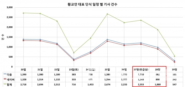 자유한국당 황교안 대표 단식 일정 별 기사 노출 건수/자료=다음, 네이버/그래프=브랜드타임즈