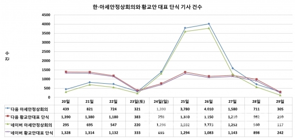 자유한국당 황교안 대표 단식과 한-아세안정상회의 기사 노출 건수/자료=다음, 네이버/그래프=브랜드타임즈