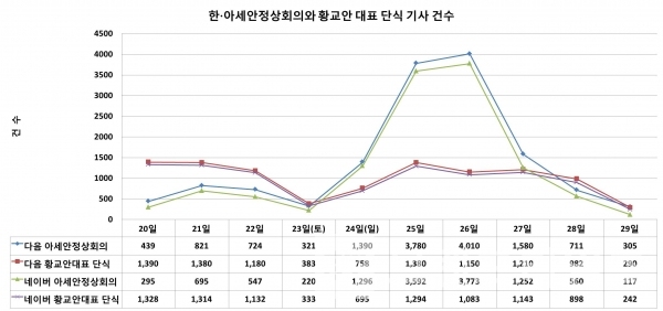 자유한국당 황교안 대표 단식과 한-아세안정상회의 기사 노출 건수/자료=다음, 네이버/그래프=브랜드타임즈