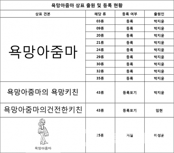 프리랜서 방송인 박지윤씨 애칭 ‘욕망아줌마” 상표 출원 및 등록 현황/자료=키프리스/도표=브랜드타임즈