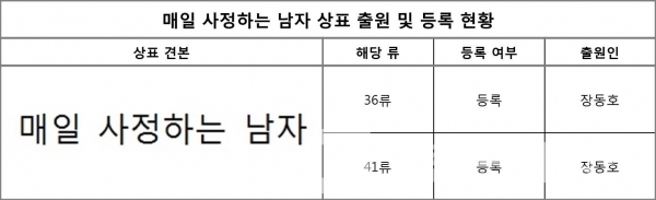 해밀손해사정사 장동호대표 애칭 ‘매일 사정하는 남자’ 상표등록 현황/자료=키프리스/도표=브랜드타임즈