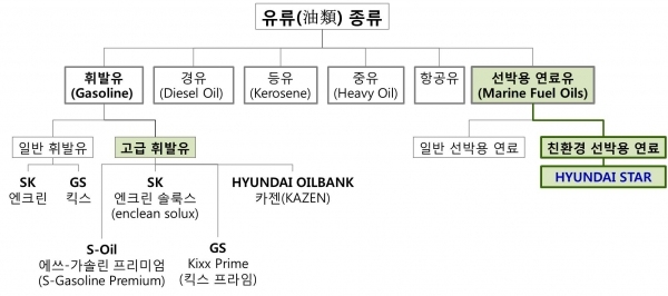 유류 종류 및 브랜드/도표=브랜딩그룹