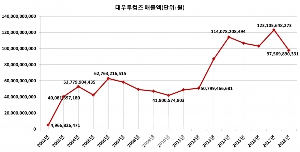 대우루컴즈 매출액/자료=금융감독원 전자공시시스템/그래프=브랜딩그룹