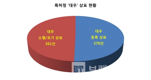 ‘대우, DAEWOO’ 상표 현황/자료=특허청 키프리스/그래프=브랜딩그룹