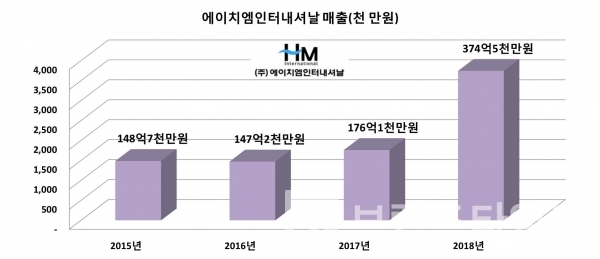 ㈜에이치엠인터내셔날 4년간 매출액 추이/자료=잡코리아/그래프=브랜딩그룹