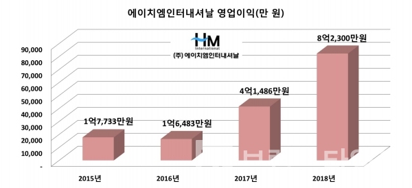 ㈜에이치엠인터내셔날 4년간 영업이익 추이/자료=잡코리아/그래프=브랜딩그룹