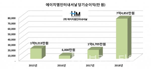 ㈜에이치엠인터내셔날 4년간 당기순이익 추이/자료=잡코리아/그래프=브랜딩그룹