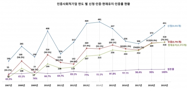 인증사회적기업 신청, 인증, 현재유지, 인증율, 생존율 현황/자료=한국사회적기업진흥원, 사회적기업통합정보시스템/그래프=브랜딩그룹