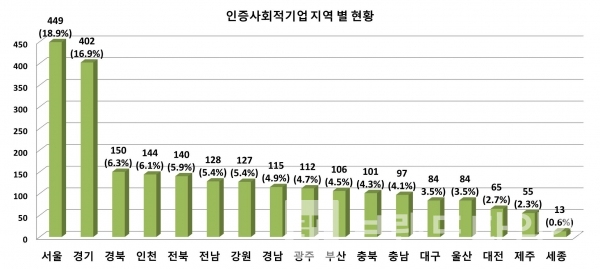 인증사회적기업 지역 별 현황/자료=한국사회적기업진흥원, 사회적기업통합정보시스템/그래프=브랜딩그룹