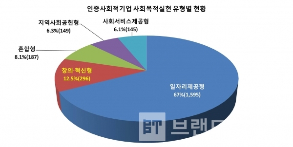 인증사회적기업 사회목적실현 유형별 현황/자료=한국사회적기업진흥원, 사회적기업통합정보시스템/그래프=브랜딩그룹