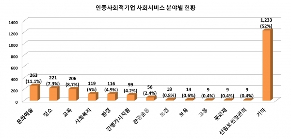 인증사회적기업 사회서비스분야 유형별 현황/자료=한국사회적기업진흥원, 사회적기업통합정보시스템/그래프=브랜딩그룹