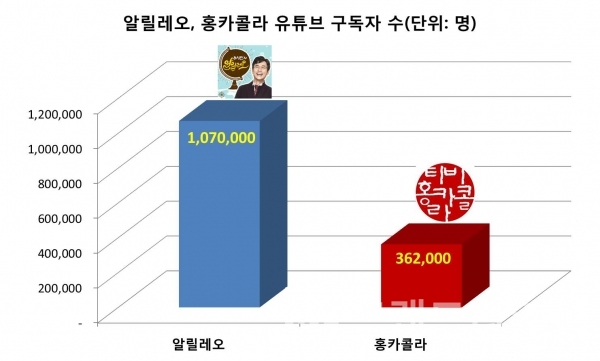 ‘알릴레오, 홍카콜라’ 유튜브 구독자 수/그래프=브랜딩그룹