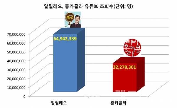 ‘알릴레오, 홍카콜라’ 유튜브 조회수/그래프=브랜딩그룹