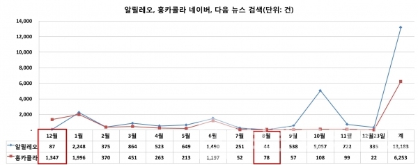 포털사이트 네이버, 다음 ‘알릴레오, 홍카콜라’ 뉴스 검색 결과/그래프=브랜딩그룹