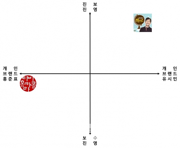 홍준표 전 대표와 노무현재단 유시민 이사장 개인 브랜드 포지셔닝/그래프=브랜딩그룹