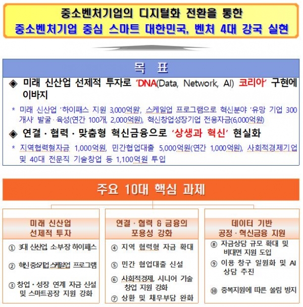 스마트 대한민국 구현을 위한 정책구성