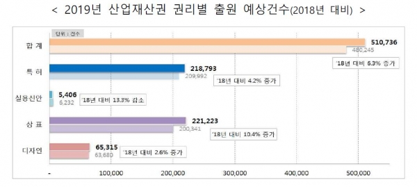 산업재산권 권리별 출원현황