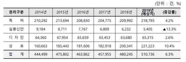 우리나라의 산업재산권 권리별 출원 현황(최근 6년), 특허청 자료인용