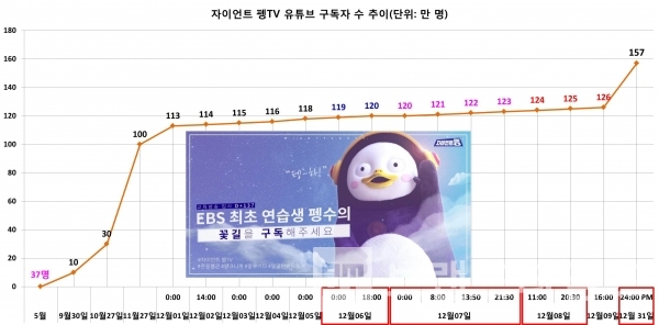 12월 31일 0시 현재 EBS(한국교육방송) 자이언트펭TV(펭수) 유튜브 구독자 현황/그래프=브랜딩그룹