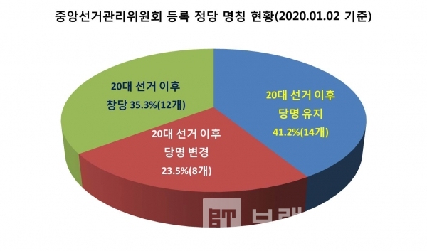 20대 국회의원 선거 이후 당명 변경 현황/자료=중앙선거관리위원회/그래프=브랜드타임즈