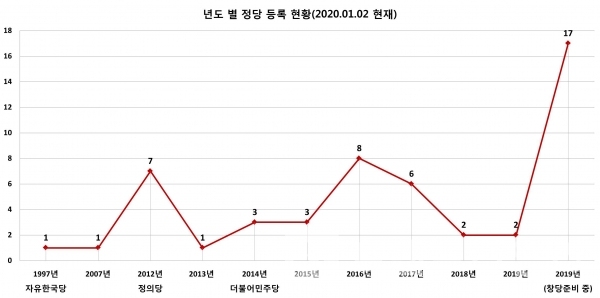 년도 별 정당 등록 현황/자료=중앙선거관리위원회/그래프=브랜드타임즈