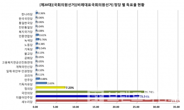 20대 국회의원선거 정당 별 득표 현황/자료=중앙선거관리위원회/그래프=브랜드타임즈