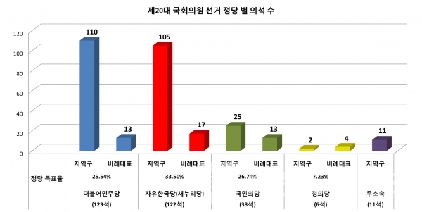 2020년 01월 02일 현재 정당 별 국회의원 현황/자료=대한민국국회/도표=브랜드타임즈