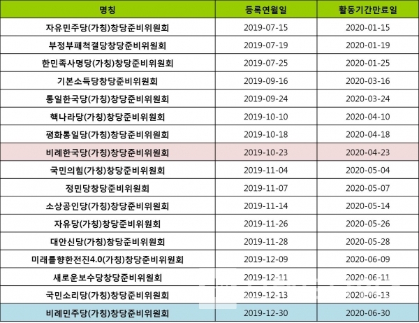 2020.01.02 현재 중앙선거관리위원회에 등록되어 있는 창당준비를 위해 등록되어 있는 17개 정당