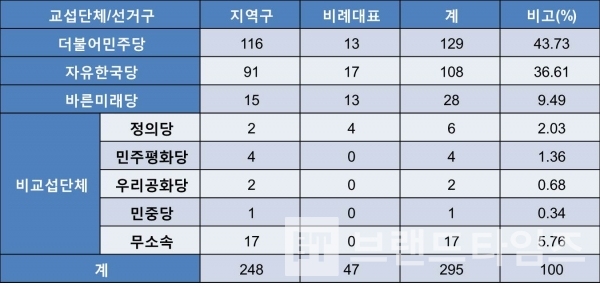 2020년 01월 02일 현재 정당 별 국회의원 현황/자료=대한민국국회/도표=브랜드타임즈