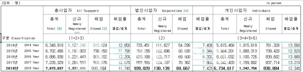 국세청 사업자현황자료 인용, 2019