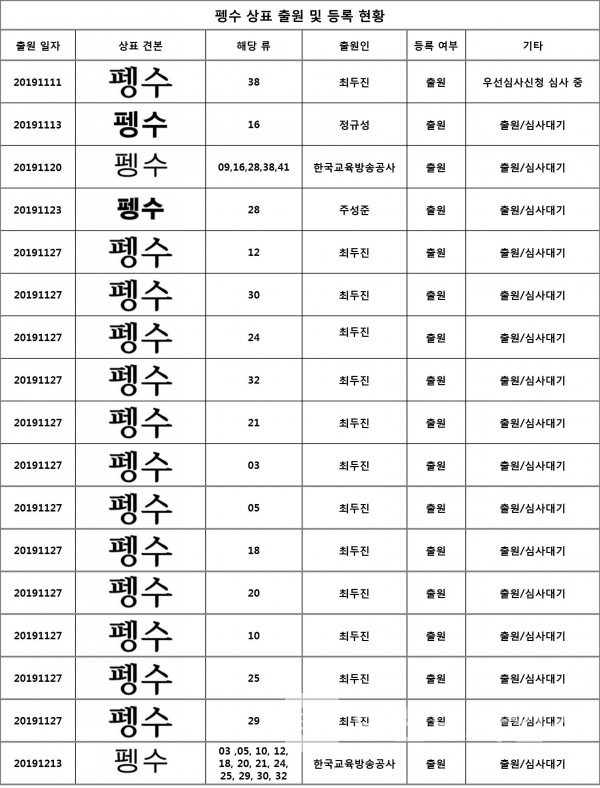 2020년 01월 05일 현재 특허청에 출원 중인 ‘펭수’상표 현황/자료=특허청 키프리스/도표=브랜드타임즈