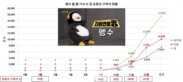 펭수 포털사이트 네이버, 다음 기사 건수 검색과 유튜브 구독자 현황/그래프=브랜드타임즈