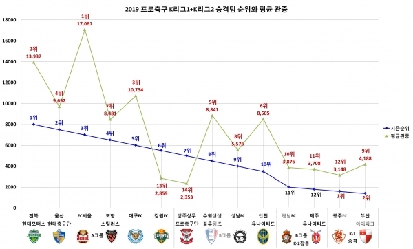 2019년 프로축구 K리그1(1부리그)와 K리그2(2부리그) 승격 2팀 순위와 평균관중/그래프=브랜드타임즈