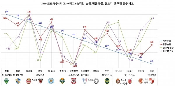 2019년 프로축구 K리그1, K리그2 승격팀 순위, 평균관중, 연고지∙홈구장 인구 비교/그래프=브랜드타임즈