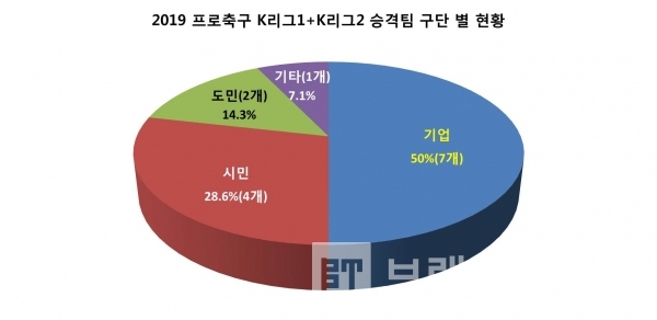 2019년 프로축구 K리그1, K리그2 승격팀 구단 별 현황/그래프=브랜드타임즈