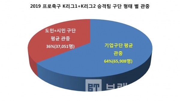2019년 프로축구 K리그1, K리그2 승격팀 구단 형태 별 관중/그래프=브랜드타임즈