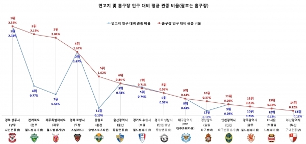 연고지 및 홈구장 인구 대비 평균 관중 비율/그래프=브랜드타임즈