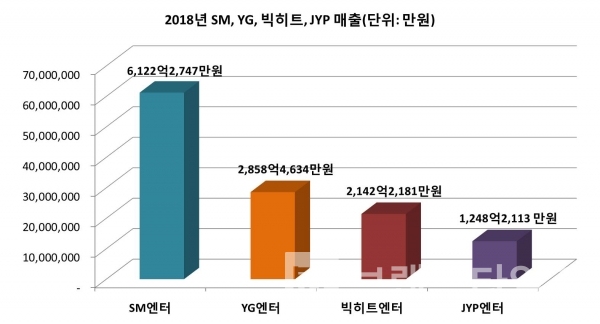 2018년 SM엔터, YG엔터, 빅힌트엔터, JYP엔터 매출 현황/자료=금융감독원전자공시시스템/그래프=브랜드타임즈