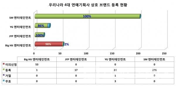 SM엔터, YG엔터, 빅힌트엔터, JYP엔터 상표 출원 및 등록 현황/자료=특허청 키프리스/그래프=브랜드타임즈