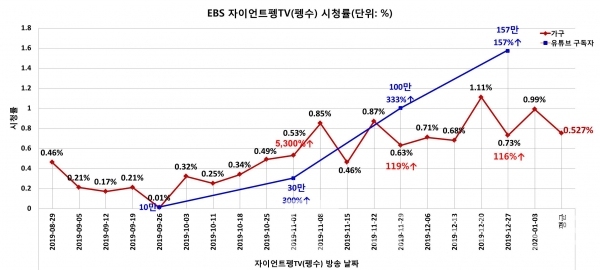 자이언트펭TV(펭수) 수도권∙가구 본방송 기준 시청률/자료=AGB Nielsen 시청률/그래프=브랜드타임즈