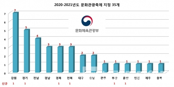 2020-2021년도 문화관광축제로 지정된 35개 축제 지역별 현황/자료=문화체육관광부/그래프=브랜드타임즈