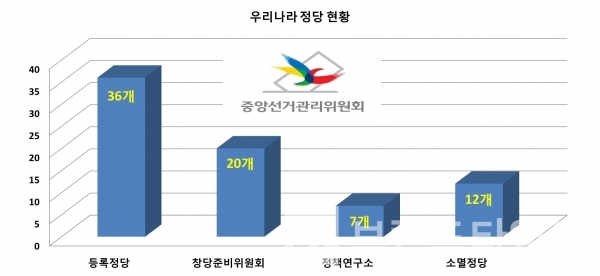 중앙선거관리위원회에 등록되어 있는 우리나 정당 현황/그래프=브랜드타임즈