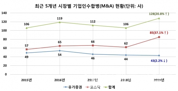 주주확정 기준일을 기준으로 분석, 증감률은 전년 대비/자료=한국예탁결제원/그래프=브랜드타임즈