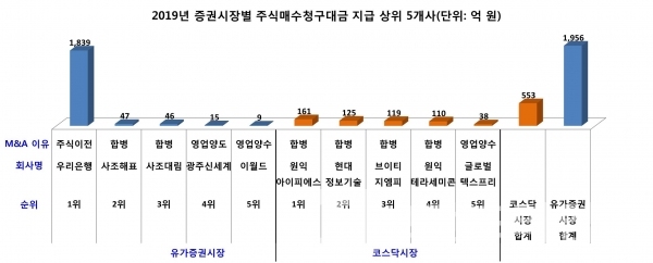 2019년 증권시장 별 주식매수청구대금 지급 상위 5개사 현황/자료=한국예탁결제원/그래프=브랜드타임즈