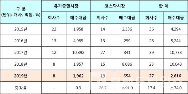 주식매수청구대금 지급일 기준, 증감률은 전년 대비/ 최근 5년간 주식매수청구대금 지급 현황/자료=한국예탁결제원/도표=브랜드타임즈