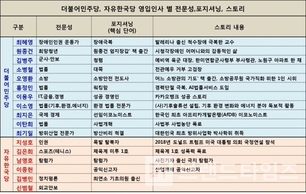 더불어민주당, 자유한국당 영입인사 별 전문성, 포지셔닝, 스토리 현황/도표=브랜드타임즈