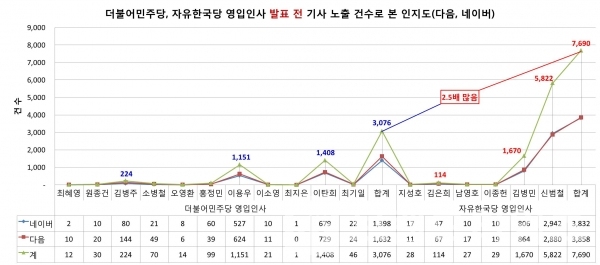 더불어민주당, 자유한국당 영입인사 공식 발표 전 포털사이트 네이버, 다음 기사 노출건수로 본 인지도/그래프=브랜드타임즈