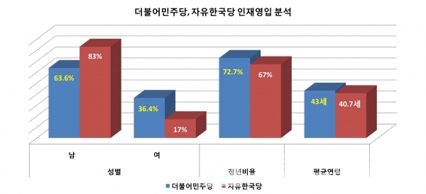 더불어민주당, 자유한국당 인재영입 성별, 청년비율, 평균연령 현황/그래프=브랜드타임즈